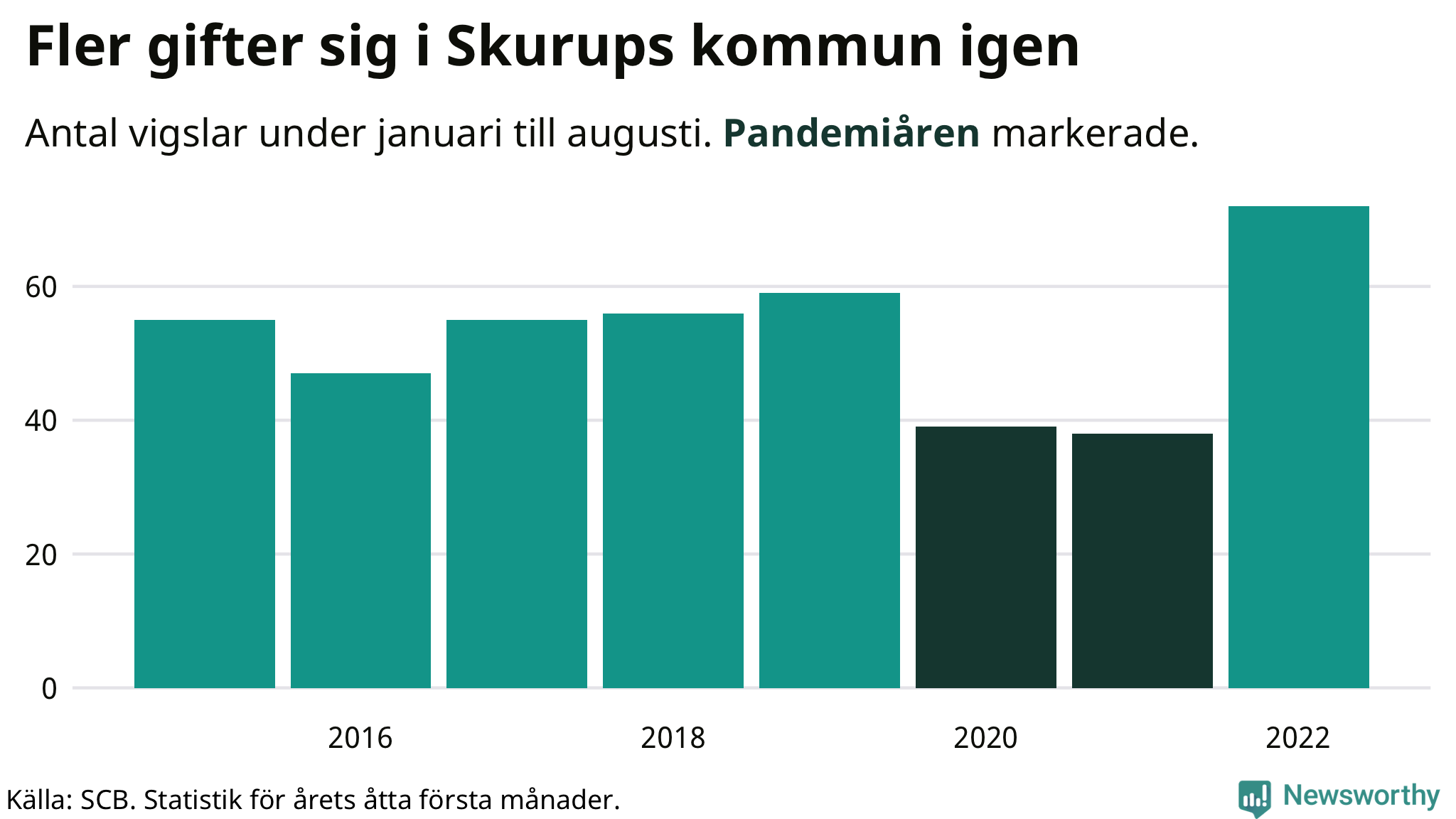 Graf: Antal giftermål under årets första åtta månader